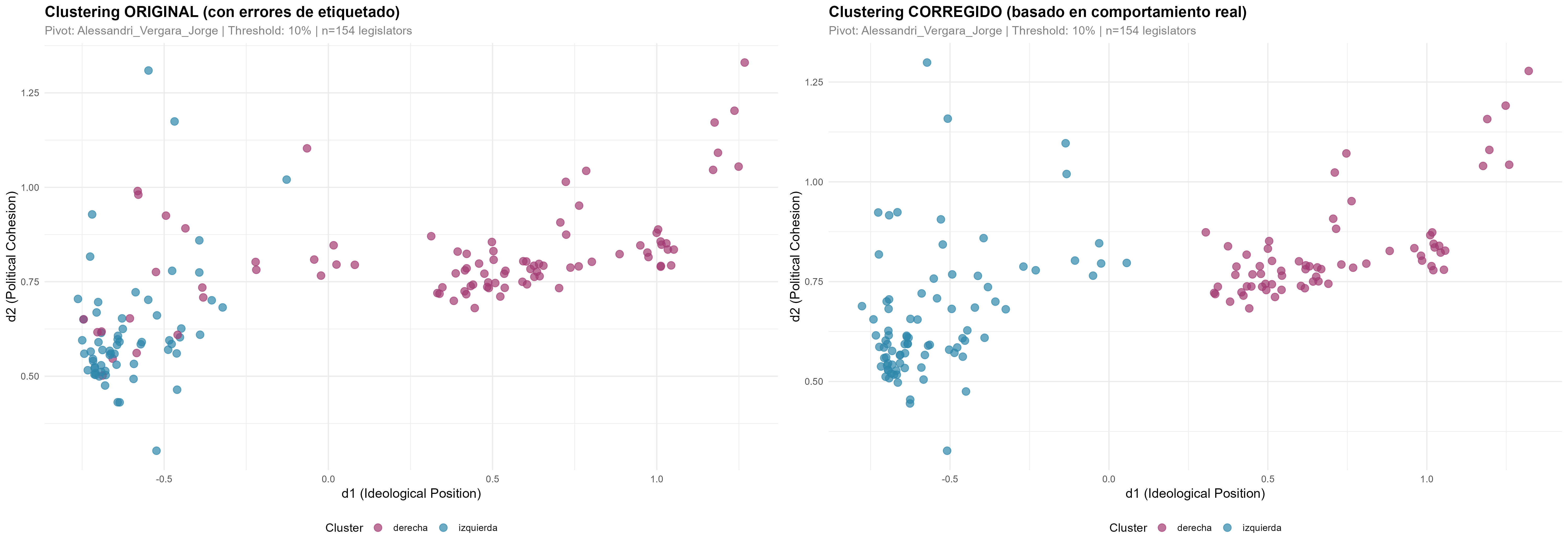 Comparación Clustering Original vs Corregido