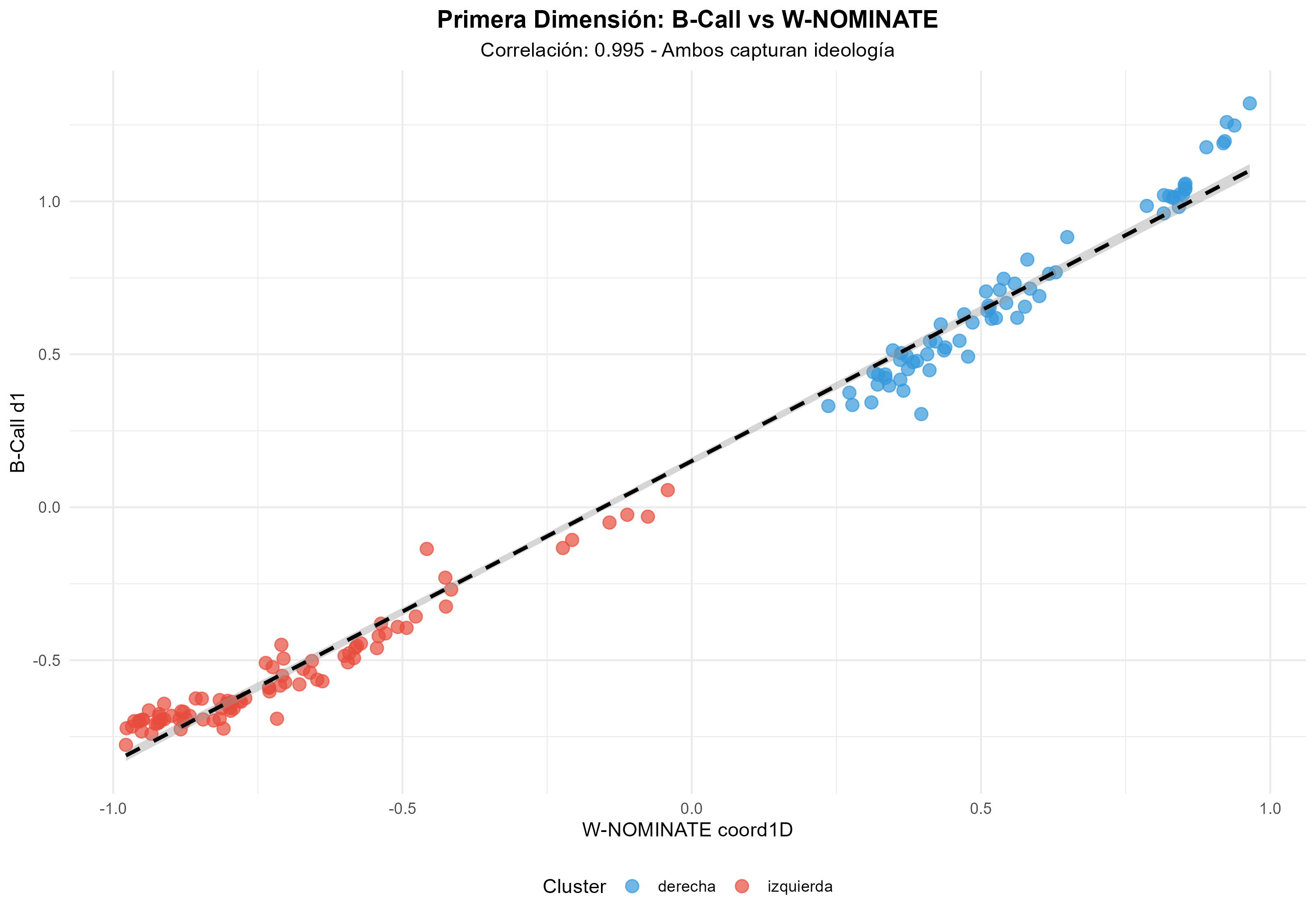 Correlación d1 vs coord1D
